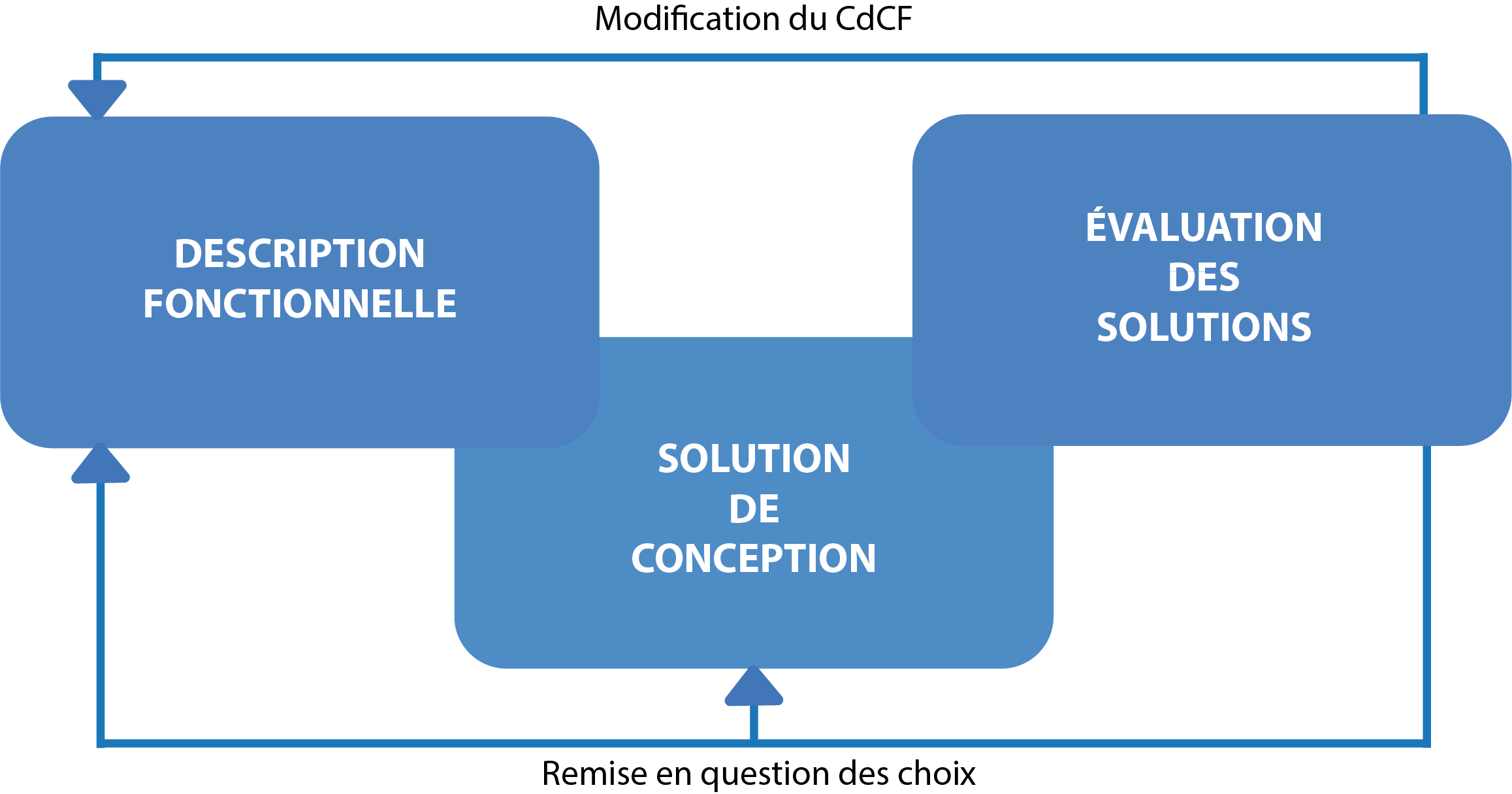 recherche de solutions techniques