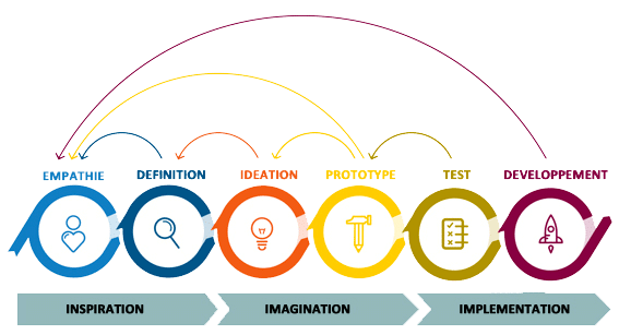 design thinking