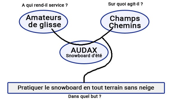 Exemple de bête à corne pour le cahier des charges