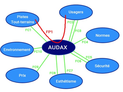 Exemple de diagramme Pieuvre du cahier des charges