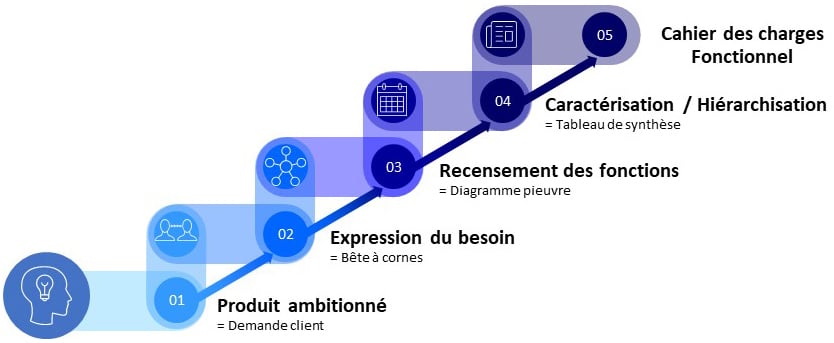 Les différentes étapes du cahier des charges