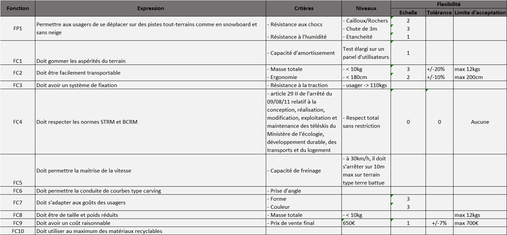 Exemple de tableau de caractérisation pour cahier des charges