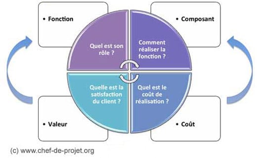 Analyse de la valeur, les 3 concepts