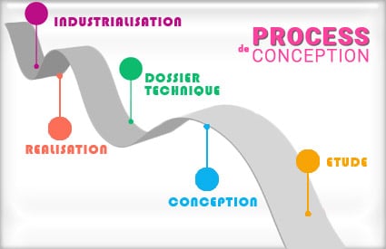 Le Processus de Conception