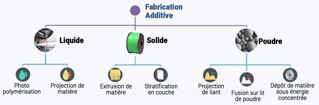 Impression 3D, Les 7 familles de procédés