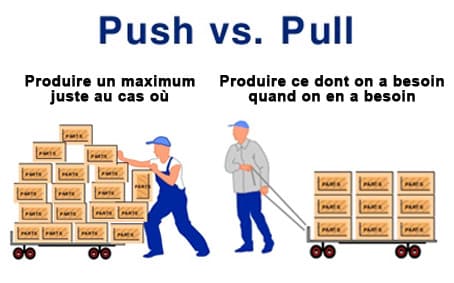 Pull vs Push en Lean Manufacturing