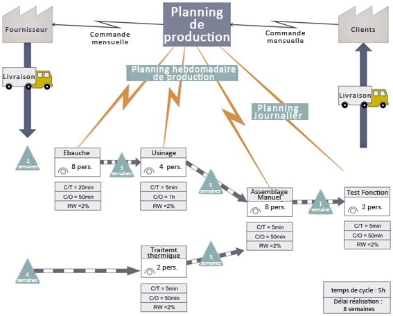 Value Stream Mapping, VSM